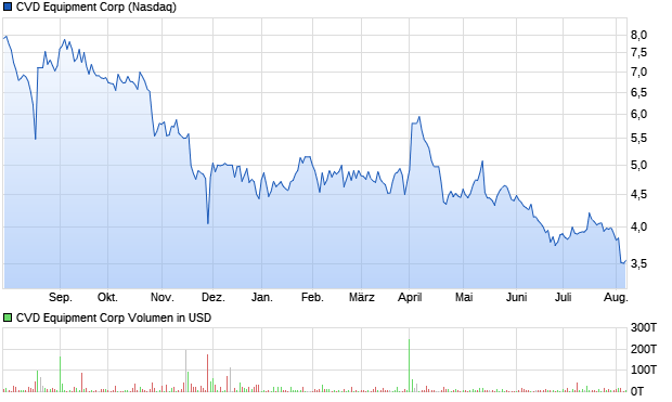 CVD Equipment Aktie Chart