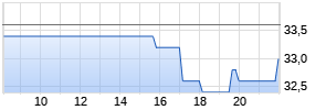 Camden National Chart