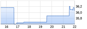 Camden National Chart