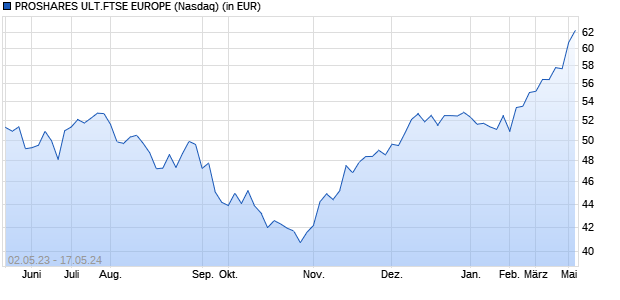 Performance des PROSHARES ULT.FTSE EUROPE (WKN A1JH40, ISIN US74347X5260)
