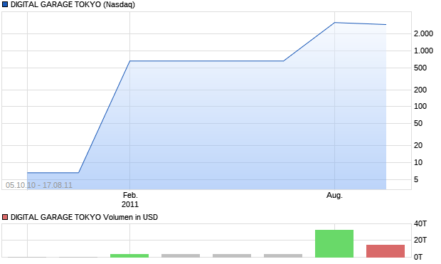DIGITAL GARAGE TOKYO Aktie Chart
