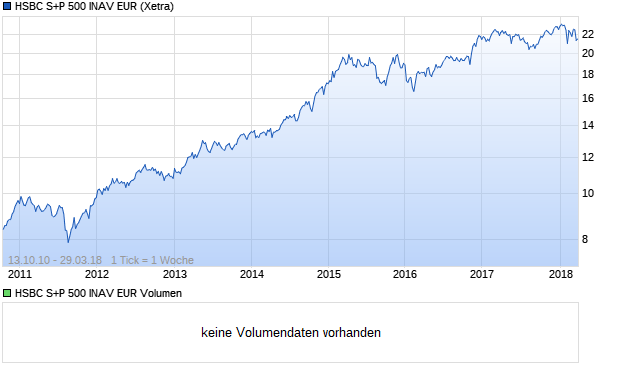 HSBC S+P 500 INAV EUR Aktie Chart