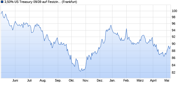 3,50% US Treasury 09/39 auf Festzins (WKN A0T6PG, ISIN US912810QA97) Chart