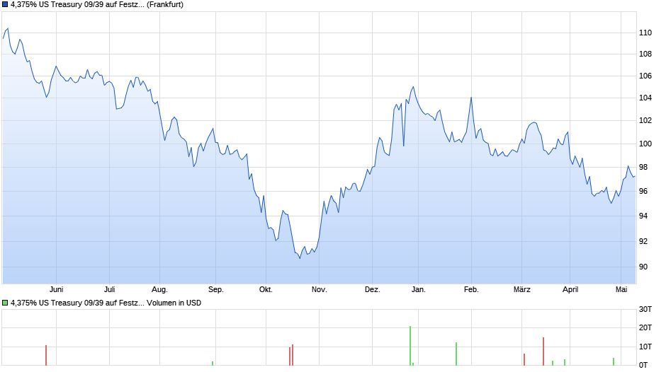 4,375% US Treasury 09/39 auf Festzins Chart
