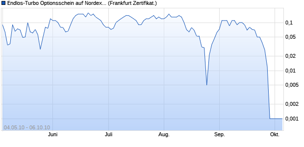 Endlos-Turbo Optionsschein auf Nordex [DZ Bank AG] (WKN: DZ1M7U) Chart