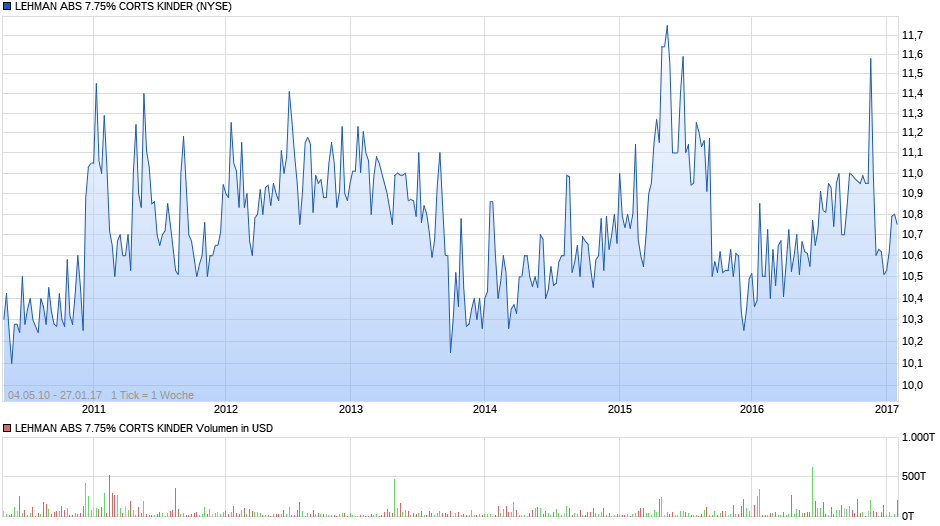 LEHMAN ABS 7.75% CORTS KINDER Chart