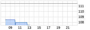 ORIX CORP. ADR/5O.N. Realtime-Chart