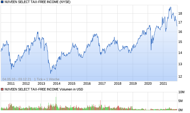 NUVEEN SELECT TAX-FREE INCOME Aktie Chart