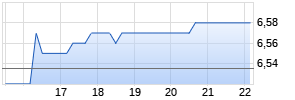 CLOUGH GLOBAL EQUITY FUND Chart