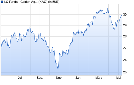 Performance des LO Funds - Golden Age (USD) P D (WKN A1CXHC, ISIN LU0431649291)