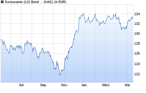 Performance des Swisscanto (LU) Bond Fund Resp. Global Corporate ATH EUR (WKN A1CW0W, ISIN LU0494188096)