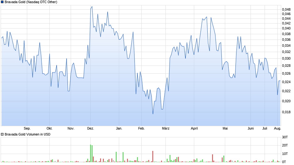 Bravada Gold Chart