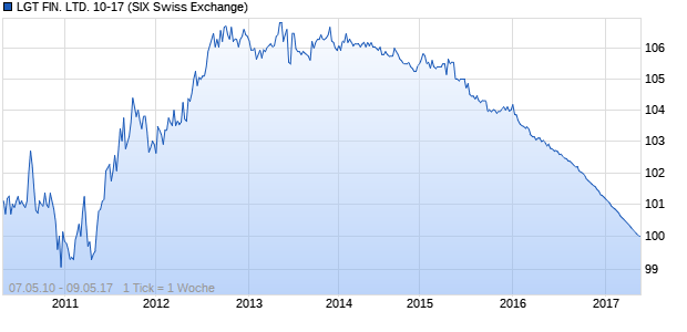 LGT FIN. LTD. 10-17 (WKN A1AV83, ISIN CH0112120537) Chart