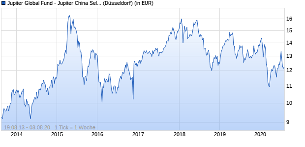 Performance des Jupiter Global Fund - Jupiter China Select Class L EUR Acc (WKN A0NBGU, ISIN LU0329070675)