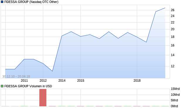FIDESSA GROUP Aktie Chart
