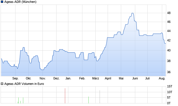Ageas ADR Aktie Chart