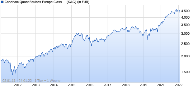 Performance des Candriam Quant Equities Europe Class Z - Capitalisation EUR (WKN A0RH5U, ISIN LU0235412037)