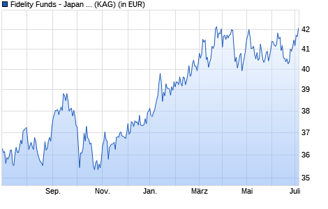 Performance des Fidelity Funds - Japan Value Fund A-ACC-Euro (WKN A0RMT9, ISIN LU0413543058)