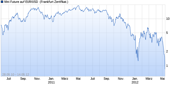 Mini Future auf EUR/USD [Goldman Sachs] (WKN: GS23T8) Chart