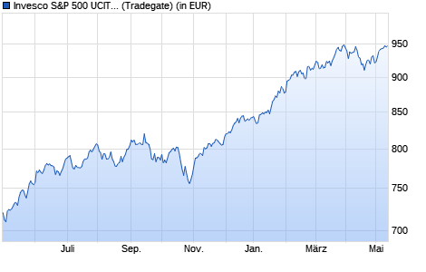 Performance des Invesco S&P 500 UCITS ETF A (WKN A1CYW7, ISIN IE00B3YCGJ38)