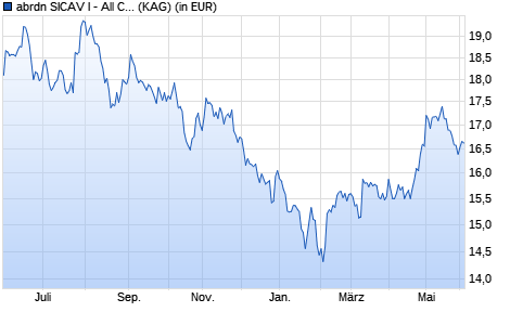 Performance des abrdn SICAV I - All China Sustainable Equity Fd S Acc USD (WKN A1CS30, ISIN LU0476876163)
