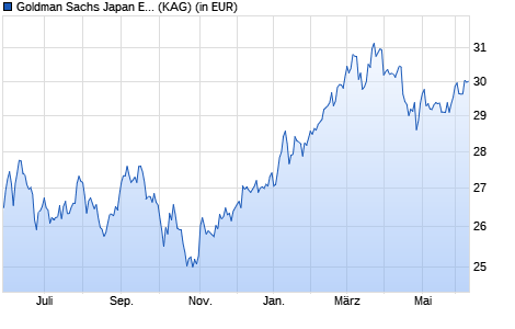 Performance des Goldman Sachs Japan Equity Portfolio GBP Dist. Snap (WKN A1CZCJ, ISIN LU0489935246)