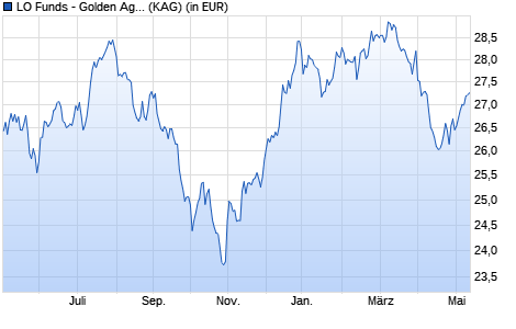 Performance des LO Funds - Golden Age (CHF) H P D (WKN A1CXGZ, ISIN LU0504822601)