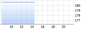 CBOE Global Markets Chart