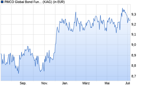 Performance des PIMCO Global Bond Fund E USD (Currency Exposure) inc (WKN A1CYUZ, ISIN IE00B43QYR74)