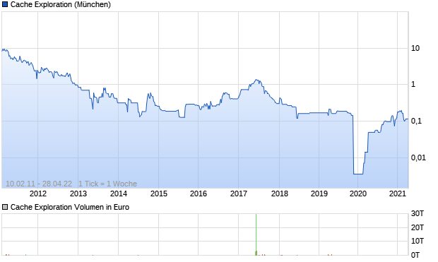 Cache Exploration Aktie Chart