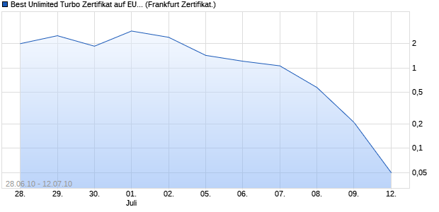 Best Unlimited Turbo Zertifikat auf EUR/PLN [Comme. (WKN: CM5M57) Chart