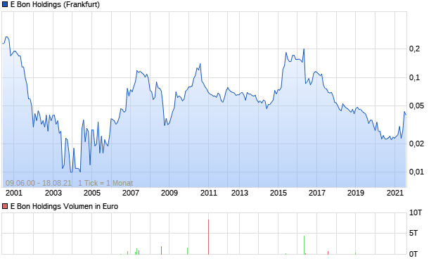 E Bon Holdings Aktie Chart
