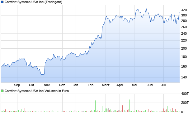 Comfort Systems USA Aktie Chart