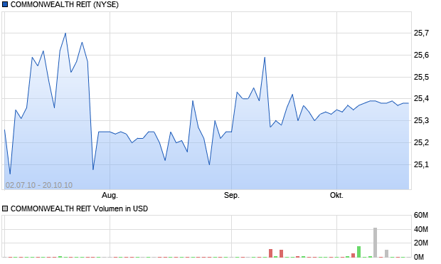 COMMONWEALTH REIT Aktie Chart