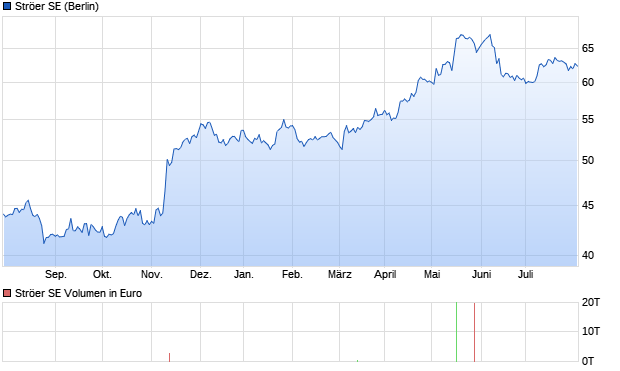 Ströer Aktie Chart