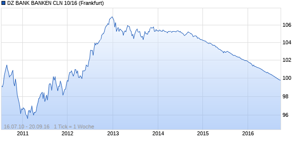 DZ BANK BANKEN CLN 10/16 (WKN DZ1H46, ISIN DE000DZ1H463) Chart