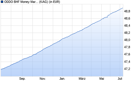 Performance des ODDO BHF Money Market DR-EUR (WKN A0YCBQ, ISIN DE000A0YCBQ8)