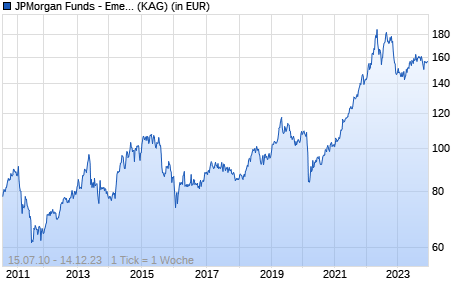 Performance des JPMorgan Funds - Emerging Middle East Equity Fund D (acc) - EUR (WKN A1C1GD, ISIN LU0522352433)