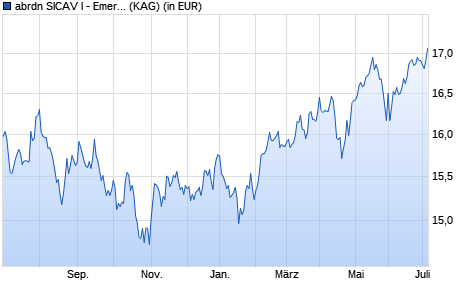 Performance des abrdn SICAV I - Emer. Markets Equity A Acc EUR (WKN A1C5UV, ISIN LU0498181733)