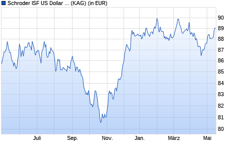 Performance des Schroder ISF US Dollar Bond GBP Hedged A Dis (WKN A1C1PA, ISIN LU0523278819)