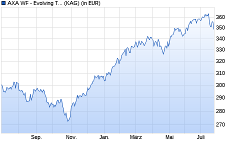 Performance des AXA WF - Evolving Trends I (thes.) USD (WKN A1CW5A, ISIN LU0503939414)