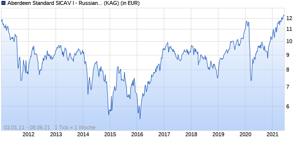 Performance des Aberdeen Standard SICAV I - Russian Equity Fund S Acc EUR (WKN A1CY8V, ISIN LU0505785260)