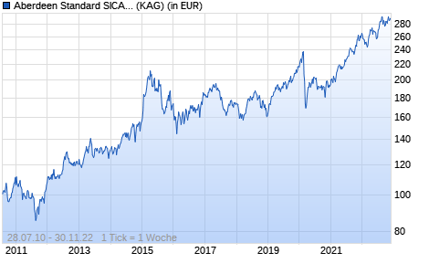Performance des Aberdeen Standard SICAV I - European Equity Dividend Fund A Acc Hedged USD (WKN A1CY8P, ISIN LU0505662188)