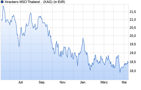 Performance des Xtrackers MSCI Thailand UCITS ETF 1C (WKN DBX0GY, ISIN LU0514694701)