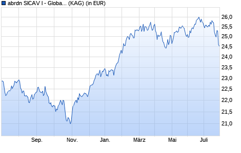 Performance des abrdn SICAV I - Global Sustainable Equity Fund A Acc EUR (WKN A1C178, ISIN LU0498189041)