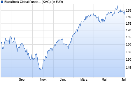 Performance des BlackRock Global Funds - European Fund A4RF GBP (WKN A0PG7X, ISIN LU0204061864)