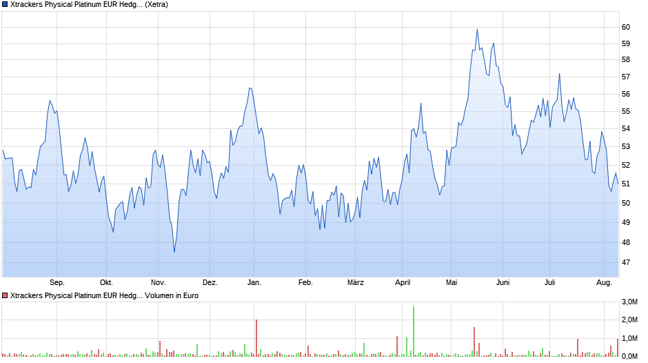 Xtrackers Physical Platinum EUR Hedged ETC Chart