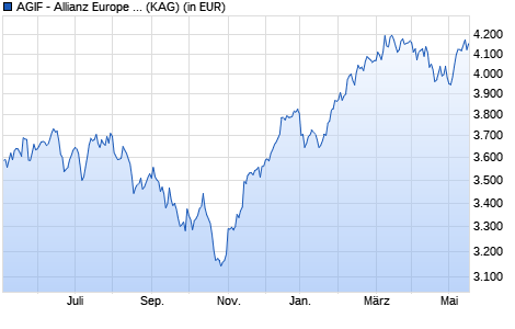 Performance des AGIF - Allianz Europe Equity Growth - WT - EUR (WKN A0KDM2, ISIN LU0256883504)