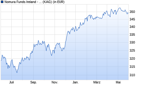 Performance des Nomura Funds Ireland - US High Yield Bond Fund I USD (WKN A1CSKT, ISIN IE00B3RW8498)