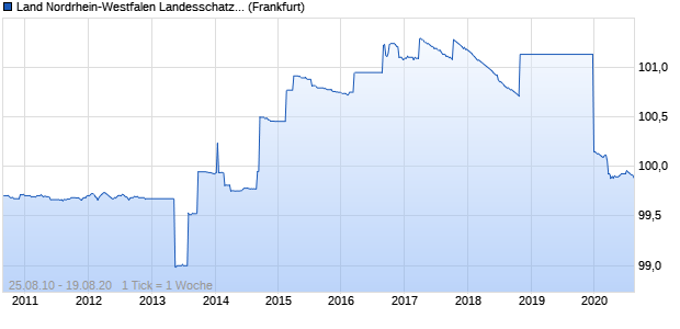 Land Nordrhein-Westfalen Landesschatzanw. Reihe . (WKN NRW0AP, ISIN DE000NRW0AP4) Chart